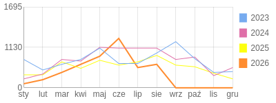 Wykres roczny blog rowerowy 1960Dziki.bikestats.pl